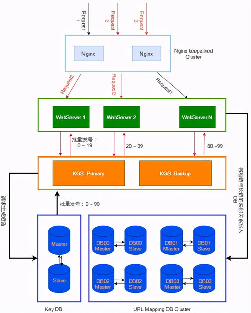 系統(tǒng)設計之路 如何設計一個高效可靠的URL短鏈服務與運行維護體系