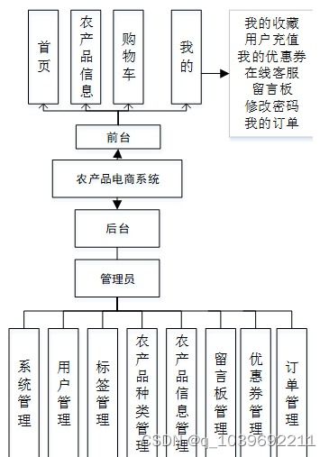 基于微信小程序的農(nóng)產(chǎn)品電商系統(tǒng)設計與實現(xiàn)中的信息系統(tǒng)運行維護服務研究